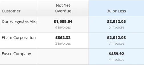 Aged receivables report with customer balances split into not yet overdue, 30 days or less and 31 to 60 days.